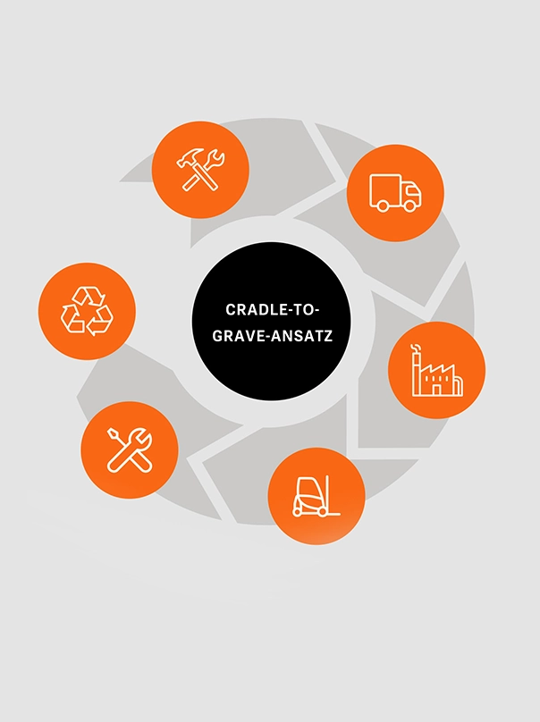 Diagramm zum Cradle-to-Grave-Ansatz als Kreislauf aus sechs Symbolen für die Lebensphasen eines Produkts: Rohstoffgewinnung und -umwandlung, Transport, Fertigung, Nutzungsphase, Wartung und Reparatur sowie Lebensende.