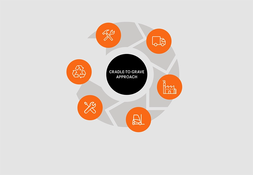 Diagram of the cradle-to-grave approach as a cycle of six icons for a product’s life stages: raw material extraction and processing, transport, manufacturing, use phase, maintenance and repair, and end of life.

